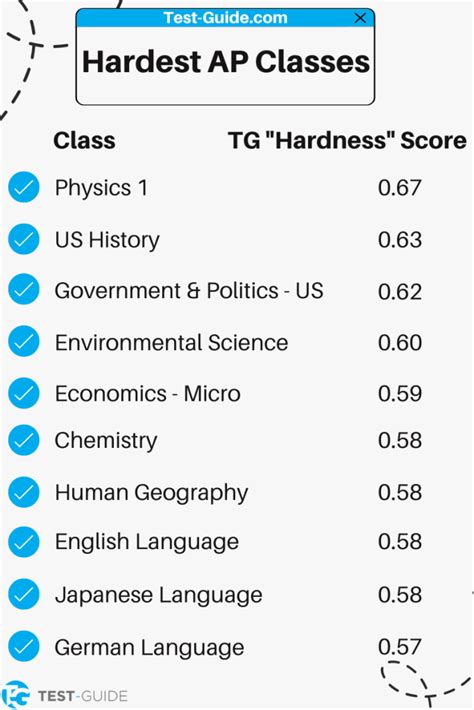 how hard to bubble ap test reddit|rank the APs you took in class difficulty vs test difficulty.